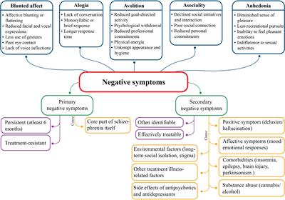A review on the pharmacology of cariprazine and its role in the treatment of negative symptoms of schizophrenia